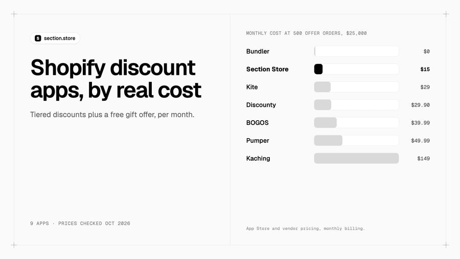 Shopify discount apps compared by monthly cost at 500 offer orders and $25,000 of offer revenue