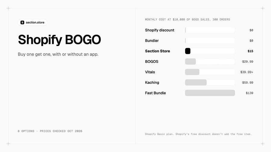 Shopify BOGO options compared by monthly cost at $10,000 of BOGO sales