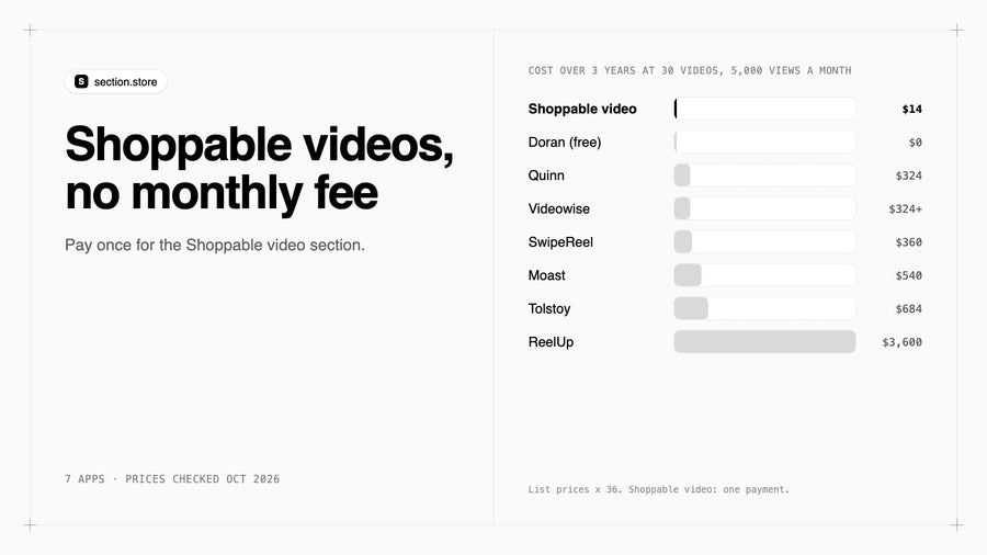 Shoppable videos on Shopify with no monthly fee: 3-year cost of shoppable video apps
