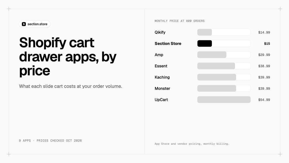 Shopify cart drawer apps compared by monthly price at 800 orders
