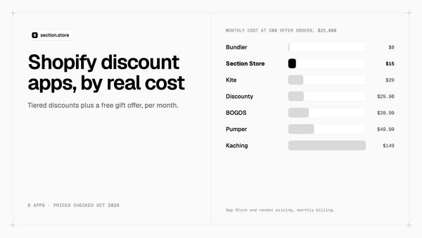 Shopify discount apps compared by monthly cost at 500 offer orders and $25,000 of offer revenue