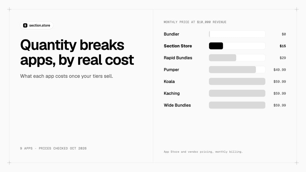 Shopify quantity breaks apps compared by monthly price at $10,000 of revenue