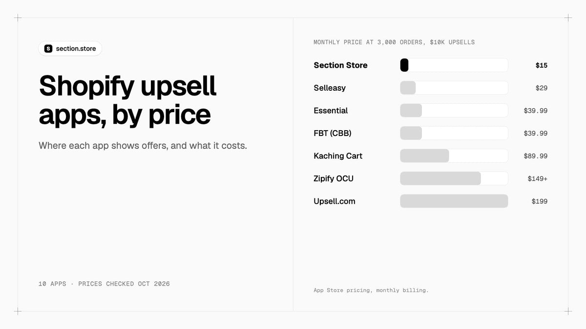 Shopify upsell apps compared by monthly price at 3,000 orders