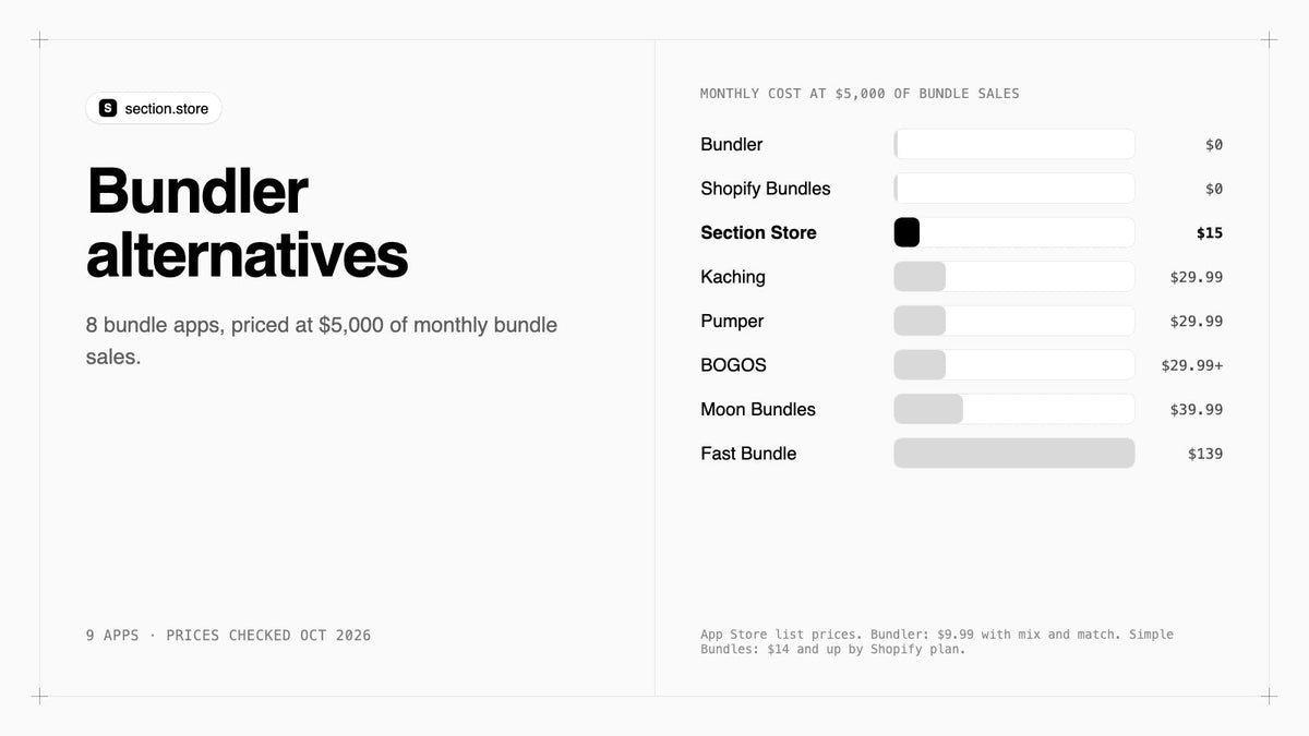Bundler alternatives compared by monthly cost at $5,000 of bundle sales