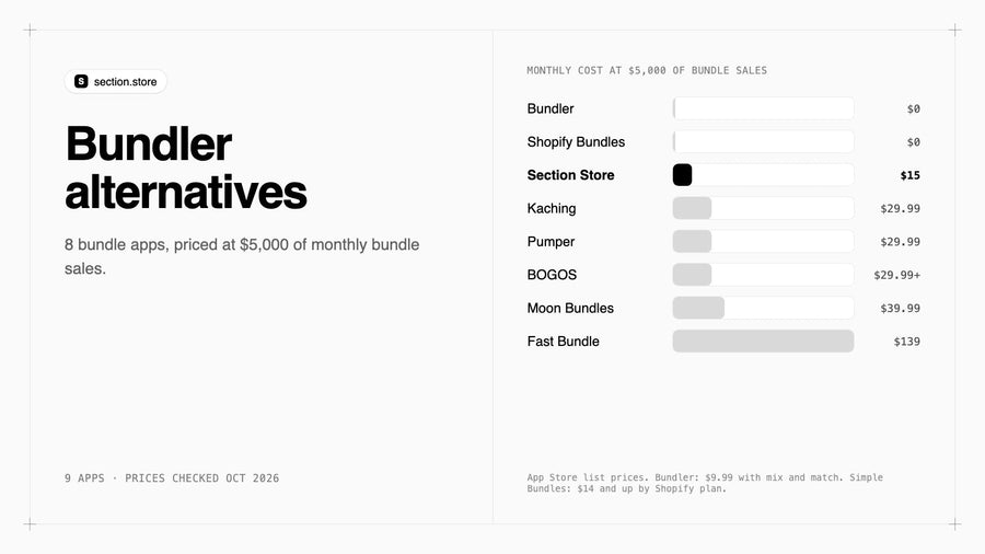 Bundler alternatives compared by monthly cost at $5,000 of bundle sales
