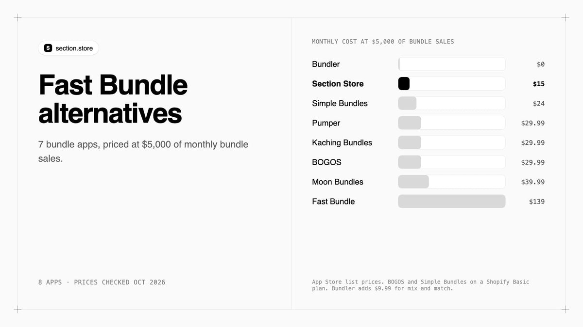 Fast Bundle alternatives compared by monthly cost at $5,000 of bundle sales
