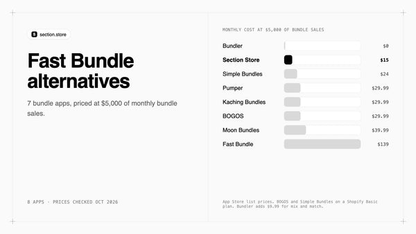 Fast Bundle alternatives compared by monthly cost at $5,000 of bundle sales