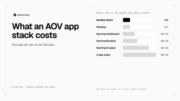 How to increase average order value on Shopify: an app stack vs Section Store Plus by monthly cost at 400 orders