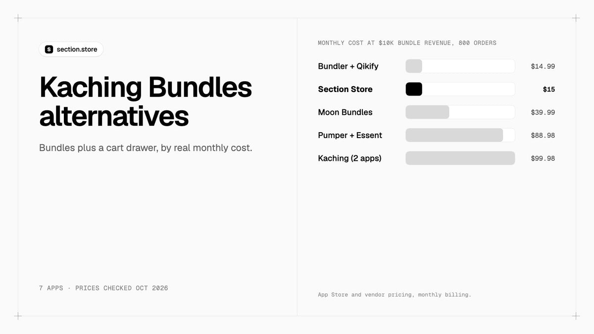 Kaching Bundles alternatives compared by monthly cost at $10,000 of bundle revenue