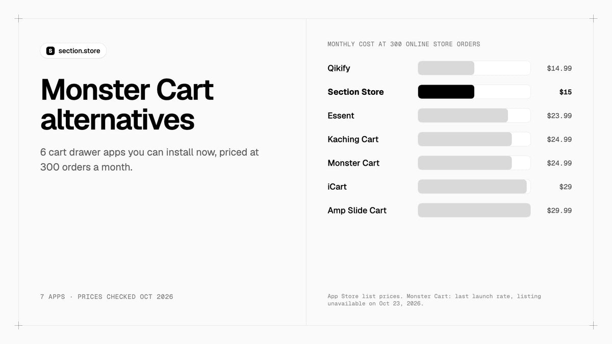 Monster Cart alternatives compared by monthly cost at 300 orders