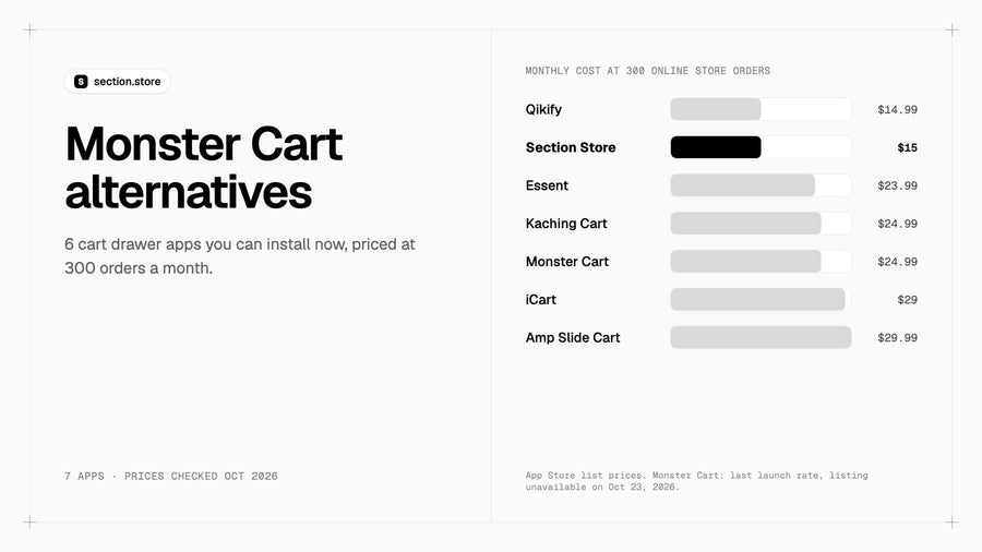 Monster Cart alternatives compared by monthly cost at 300 orders