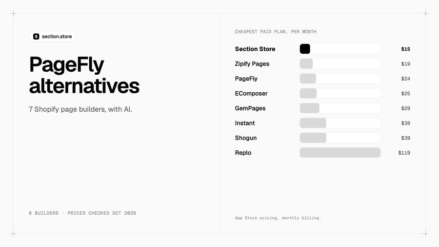 PageFly alternatives compared by cheapest paid plan per month