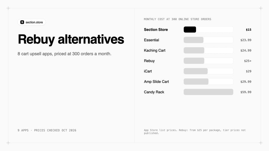 Rebuy alternatives compared by monthly cost at 300 orders