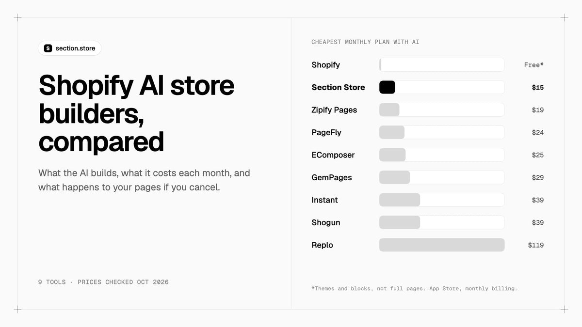 Nine Shopify AI store builders compared by monthly price, from free to $119