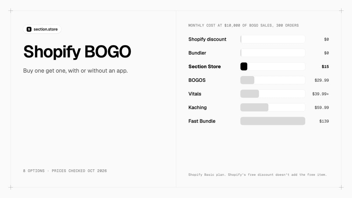 Shopify BOGO options compared by monthly cost at $10,000 of BOGO sales