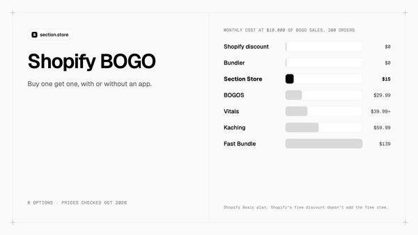 Shopify BOGO options compared by monthly cost at $10,000 of BOGO sales