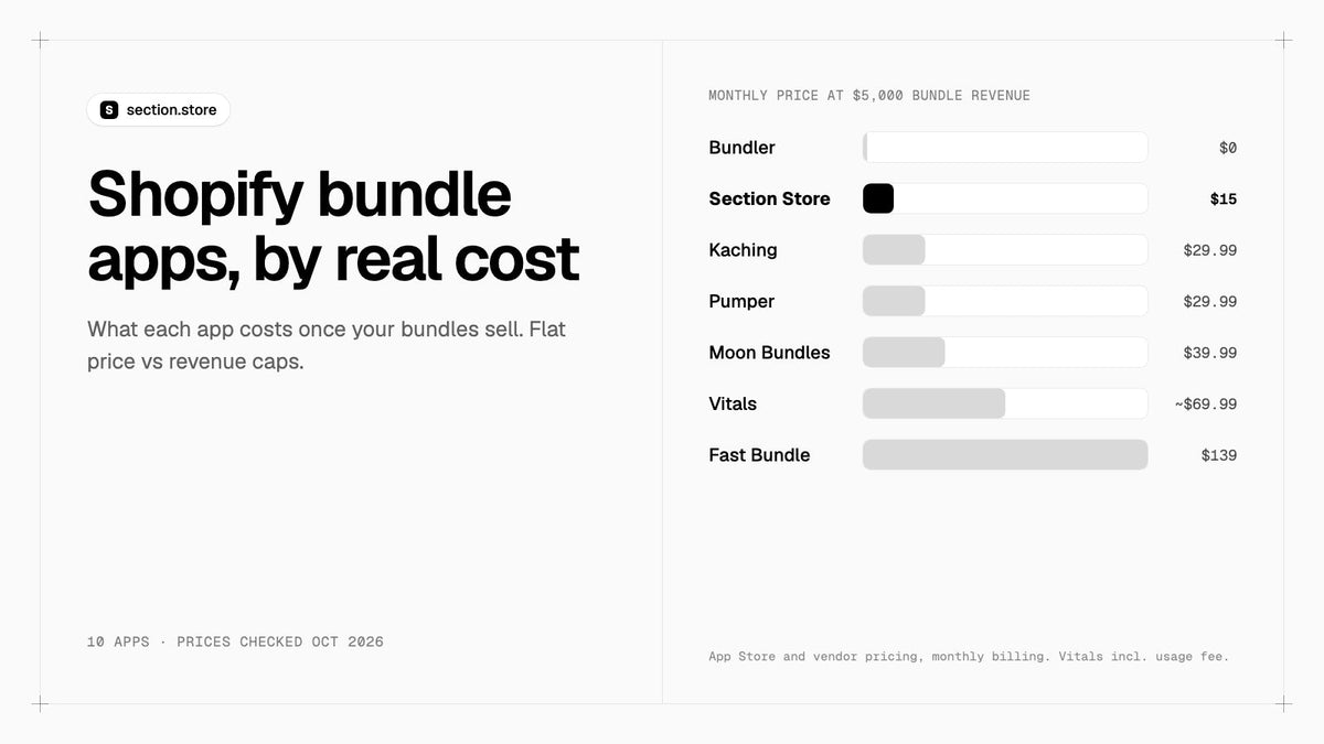Ten Shopify bundle apps compared by monthly price at $5,000 of bundle revenue
