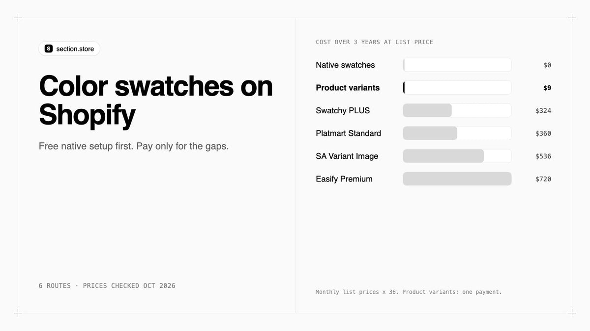 Shopify color swatches: 3-year cost of native swatches, a one-time section and four swatch apps