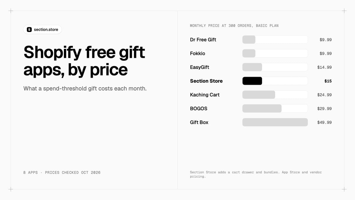Shopify free gift apps compared by monthly price for a spend-threshold gift at 300 orders