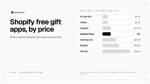 Shopify free gift apps compared by monthly price for a spend-threshold gift at 300 orders