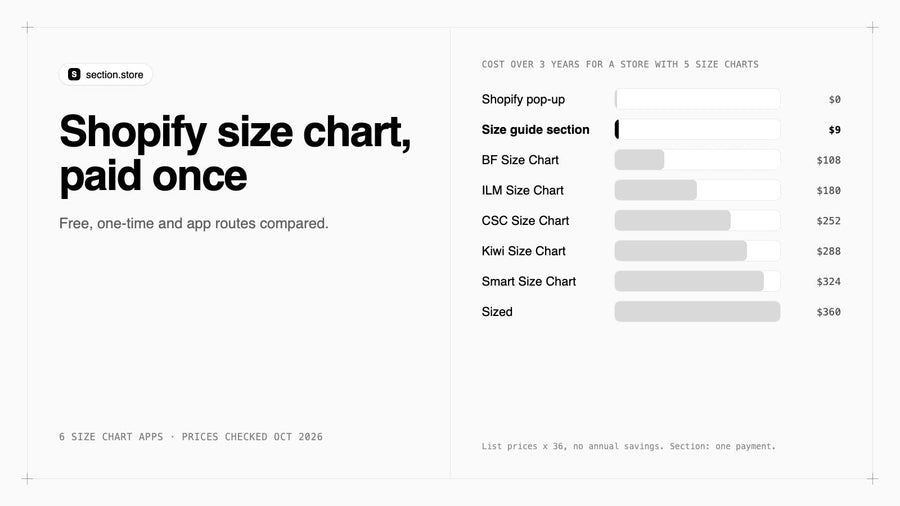 Shopify size chart cost over 3 years: free pop-up block, $9 size guide section and six size chart apps