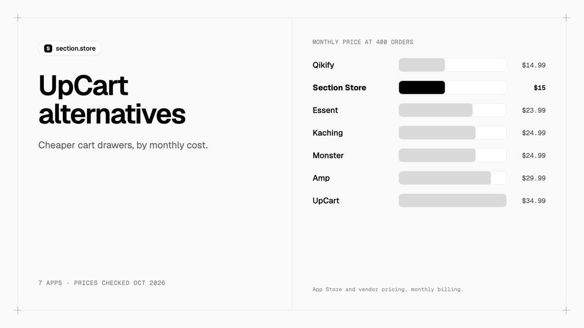 UpCart alternatives compared by monthly price at 400 orders